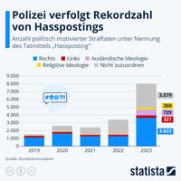 Quelle: Statista