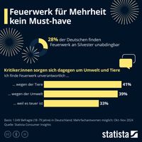 Quelle: Statista