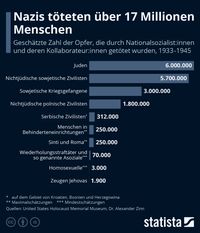 Quelle: Statista