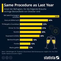 Quelle: Statista