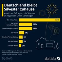 Quelle: Statista