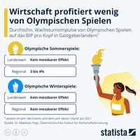 Quelle: Statista