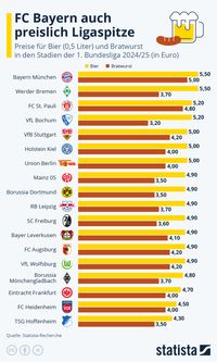 Quelle: Statista