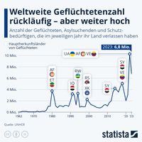 Quelle: Statista