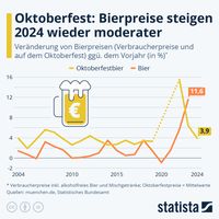 Quelle: Statista