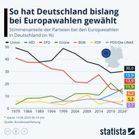 Quelle: Statista