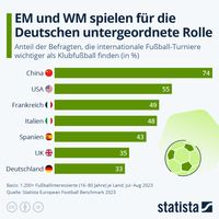 Quelle: Statista