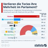 Quelle: Statista