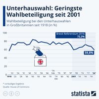 Wahlbeteiligung bei den britischen Unterhauswahlen 2024. (Quelle: Statista)