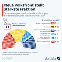 Quelle: Statista