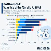 Quelle: Statista