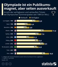 Quelle: Statista