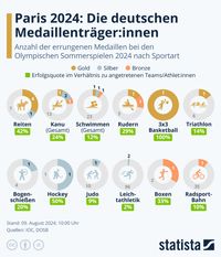 Quelle: Statista