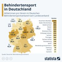 Quelle: Statista