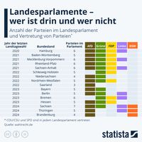 Quelle: Statista