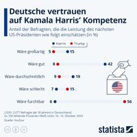 Quelle: Statista