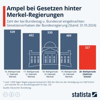 Quelle: Statista