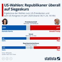 Quelle: Statista