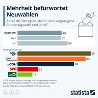 Quelle: Statista