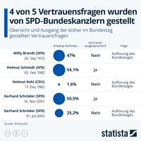 Quelle: Statista