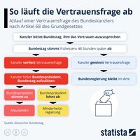 Quelle: Statista