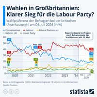 Quelle: Statista